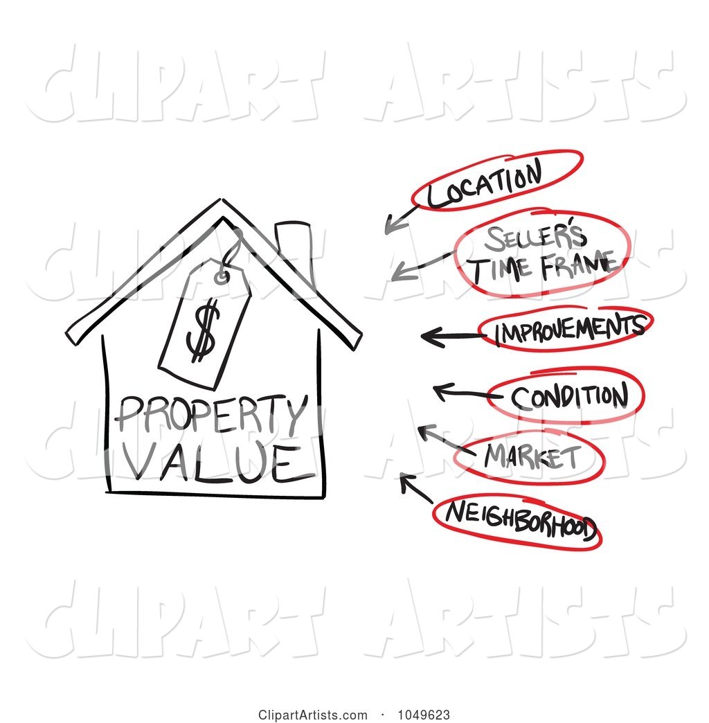 Diagram of the Factors That Can Affect Real Estate Property Values